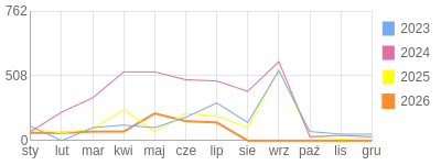 Wykres roczny blog rowerowy FENIKS.bikestats.pl